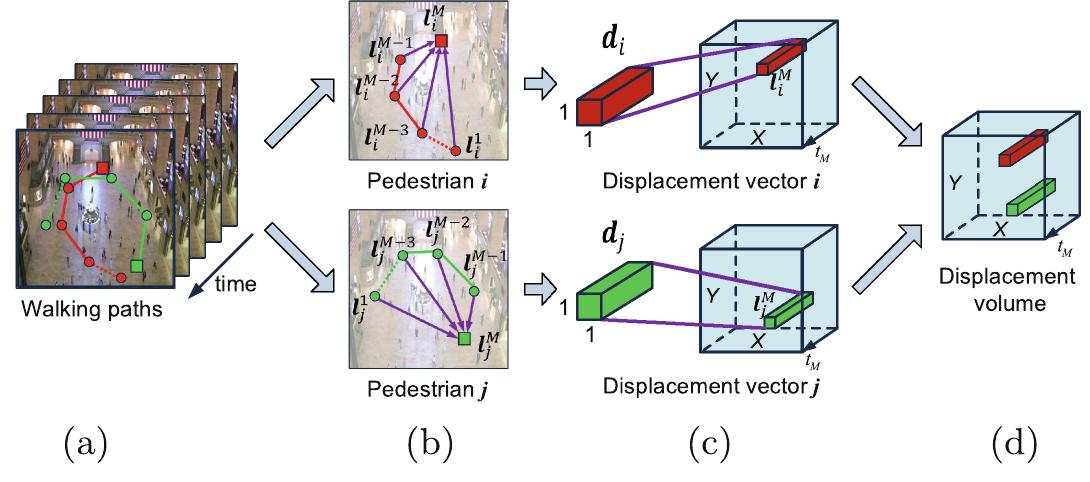 Fig. 3. Illustration of the pedestrian walking behavior encoding scheme. (a) Pedestrian walking paths in the previous M time points, ti, ...,ta2. Two pedestrians, i (red) and j (green) are shown as examples. (b) Spatial locations of each person at these time points, 17” and 1;" for m € [1, M]. (c) Computed 2M-dimensional displacement vector d; and d; for pedestrians i and j. (d) Encoded displacement volume D combined from displacement vectors of all pedestrians in the scene. (Color figure online) 