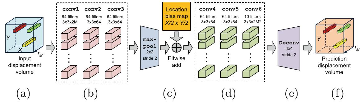 Fig. 4. Behavior-CNN architecture. (a) An input displacement volume D. (b) Three bottom convolution layers. (c) A max-pooling layer and an element-wise addition layer that adds a learnable bias to each location of the feature maps. (d) Three top convo- lution layers. (e) A deconvolution layer. (f) An output displacement volume D*.  aaa nls "ieee ertiieat laren ineinnaediamammmniamaainns( ieesimmcacediam. ommie, < Salanri, Tite A Aa Sita eel italiane aati» aaa. ame => Tea). a ae  convi-5 are followed by ReLU nonlinearity layers.  Three bottom convolution layers, convi, conv2, and conv3, are to be con- volved with input data of size X x Y x 2M. conv1 contains 64 filters of size 3 x 3 x 2M, while both conv2 and conv3 contain 64 filters of size 3 x 3 x 64. Zeros are padded to each convolution input in order to guarantee feature maps of these layers be of the same spatial size with the input. The three bottom ‘convolution layers are followed by max pooling layers max-pool with stride 2. The output size of max-pool is X/2 x Y/2 x 64. In this way, the receptive field of the network can be doubled. Large receptive field is necessary for the task of pedestrian walking behavior modeling because each individual’s behavior are significantly influenced by his/her neighbors. A learnable location bias map o size X/2x Y/2 is channel-wisely added to each of the pooled feature maps. Every spatial location has one independent bias value shared across channels. With the ocation bias map, location information of the scene can be automatically learned xy the proposed Behavior-CNN. As for the three top convolution layers, conv4 und conv5 contain 64 filters of size 3 x 3 x 64, while conv6 contains 2M* filters of size 3 x 3 x 64 to output the predicted displacement volume. Zeros are alsc  