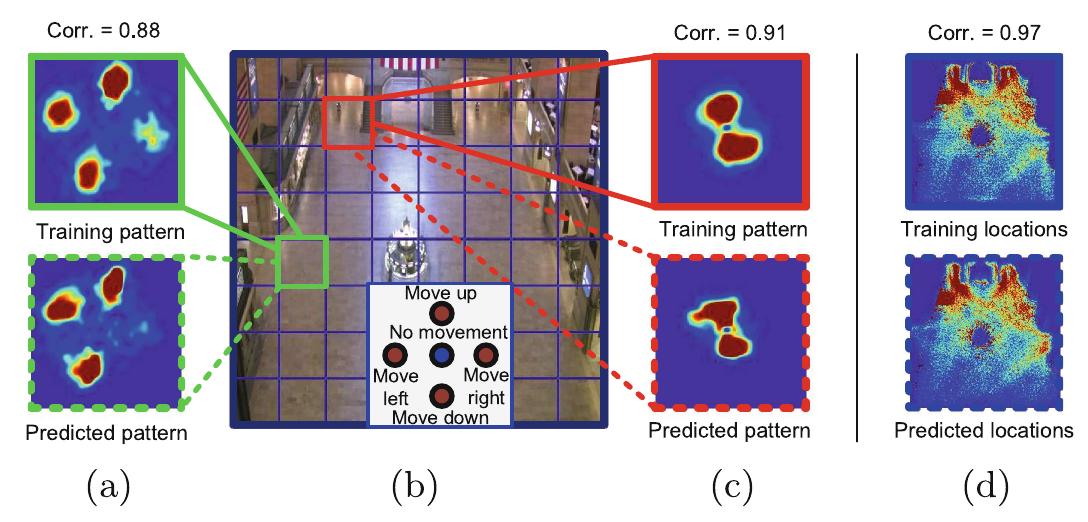 Fig. 5. Investigation on location awareness of Behavior-CNN. (a-c) Behavior-CNN can capture different motion patterns for different regions of the scene. The scene is segmented into 8 by 8 grids in (b). The motion patterns of training samples and pre- diction results of the “crossing” grid (green) is shown in (a) and those of the “corridor” grid (red) are shown in (c). Warmer color indicates higher frequency of corresponding motion as indicated in (b). (d) Strong correlation can also be observed between the spatial distributions of the training samples, which reflect scene structures and the existence of obstacles, and the spatial distributions of predictions. (Color figure online) 