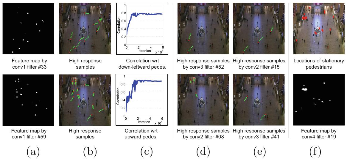 Fig. 6. Investigations on learned filters. (a) Two feature maps generated by filter #32 and filter #459 of conv1. (b) Input pedestrian walking paths with high responses on the feature maps in (a). Red dots indicate current locations. Filter #33 corresponds to moving down-leftwards while filter #59 corresponds to moving upwards. (c) Cor- relation values between the feature maps in (a) and the location maps of all down- leftwards/upward pedestrians in the scene at different training iterations. (d—e) Some high response pedestrians by filters of conv2-3. (f) Stationary pedestrians captured by the feature map of filter #19 in conv4. (Color figure online) 