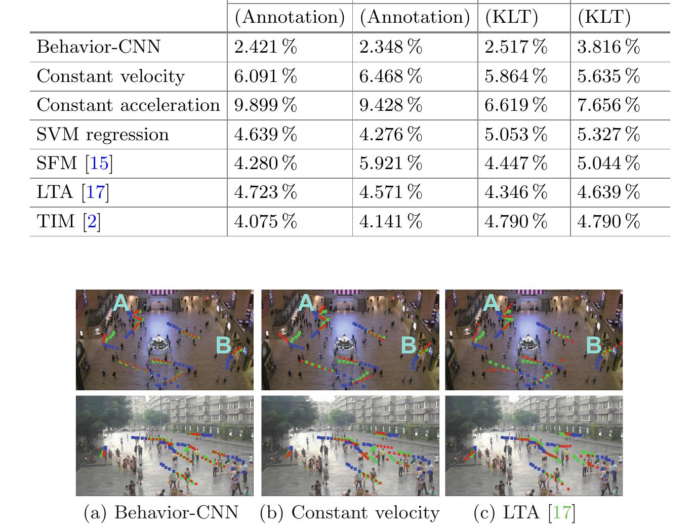 Fig. 7. Prediction results by (a) Behavior-CNN, (b) the constant-velocity model, and (c) the LTA model, with KLT trajectories as input on both datasets. The KLT trajecto- ries are used to train the model. Input previous locations, ground truth future locations, and predicted future locations are marked by blue, green and red dots, respectively. (Color figure online) 