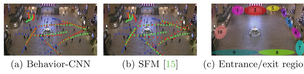 Fig. 8. (a-b) Long-term path prediction results in Dataset I using Behavior-CNN and Social Force Model [15]. Behavior-CNN is recurrently forward-propagated three times and locations at 15 future time points are predicted. Input previous locations, ground- truth future locations, and predicted future locations are marked by blue, green, and red dots. (c) Ten entrance/exit regions labeled in Dataset I [1]. (Color figure online) 