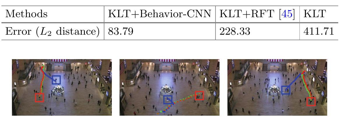 Table 5. Results of pedestrian tracking on Dataset I  Fig. 9. Improved pedestrian tracking results by Behavior-CNN (red dots) and RFT [45] (blue dots). Ground truth trajectories are shown as green dots. Successfully tracked  pedestrians of the proposed method and mis-tracked pedestrians by the RFT method are marked by the red and blue rectangles. (Color figure online) 