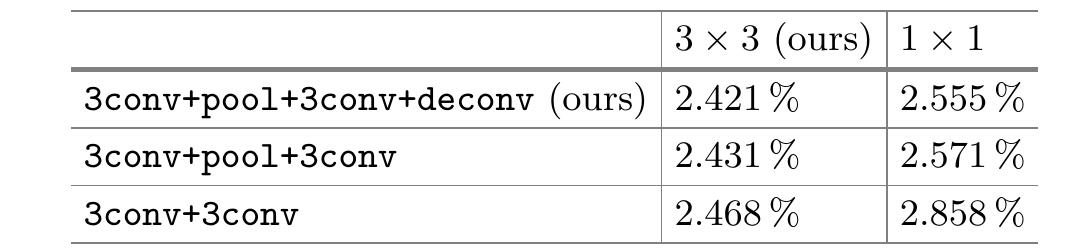 Table 2. Prediction results (MSE) of different net structures on Dataset I. 