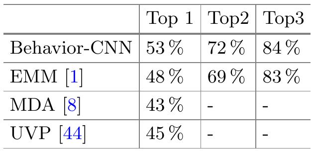 Table 4. Top-N accuracies of destination prediction on Dataset I. 