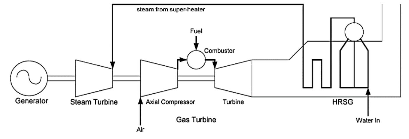 Ccpp Multi Shaft (PDF) Comparison between the multi-shaft and the single-shaft combined ...
