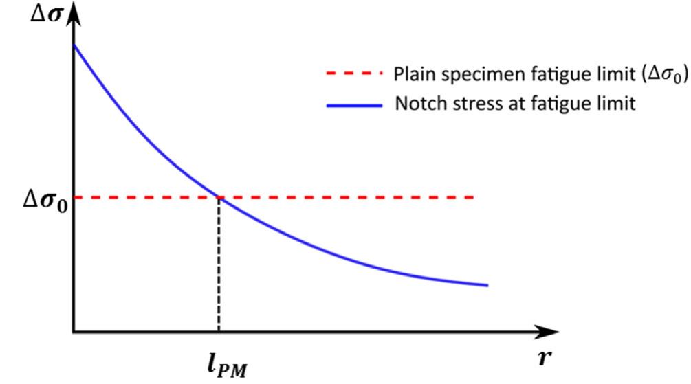 (PDF) The fatigue limit prediction of notched components – A critical ...