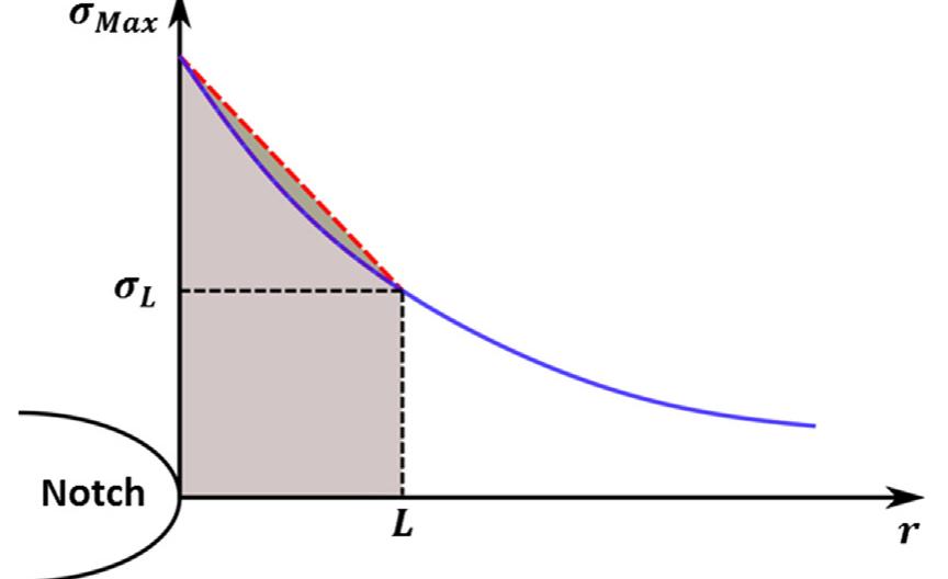 (PDF) The fatigue limit prediction of notched components – A critical ...