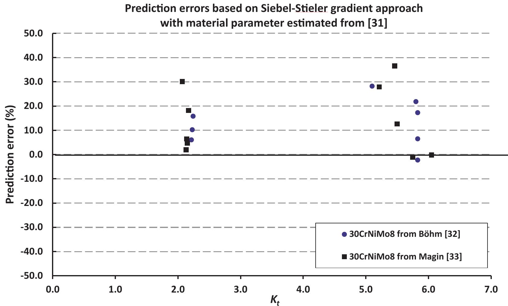 (PDF) The fatigue limit prediction of notched components – A critical ...