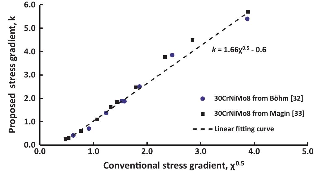 (PDF) The fatigue limit prediction of notched components – A critical ...