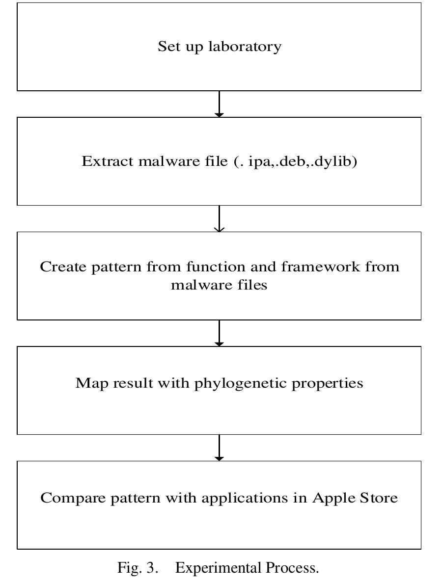 (PDF) Mobile Malware Classification for iOS Inspired by Phylogenetics