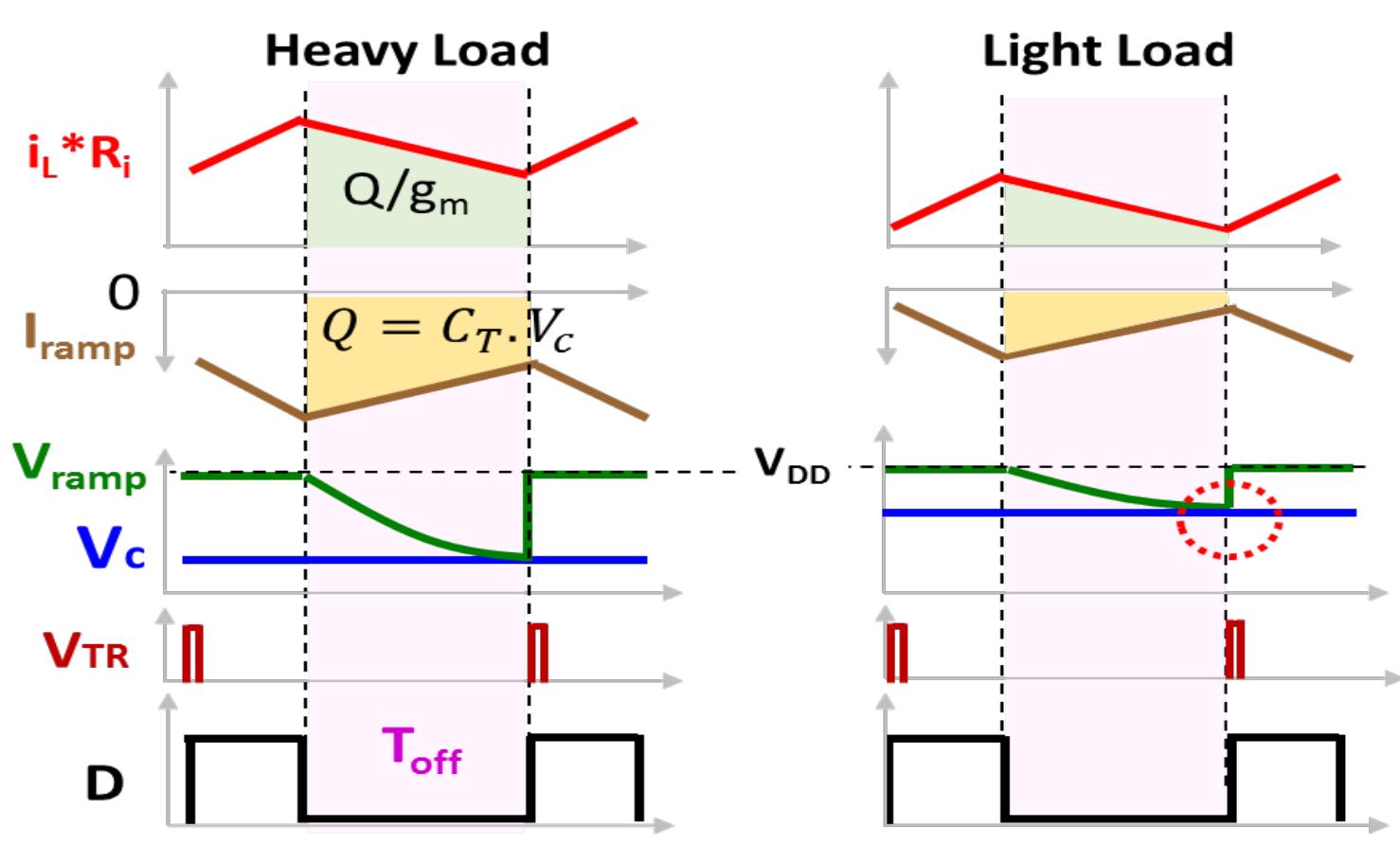 4 basic waveforms of cot charge control at different loads.