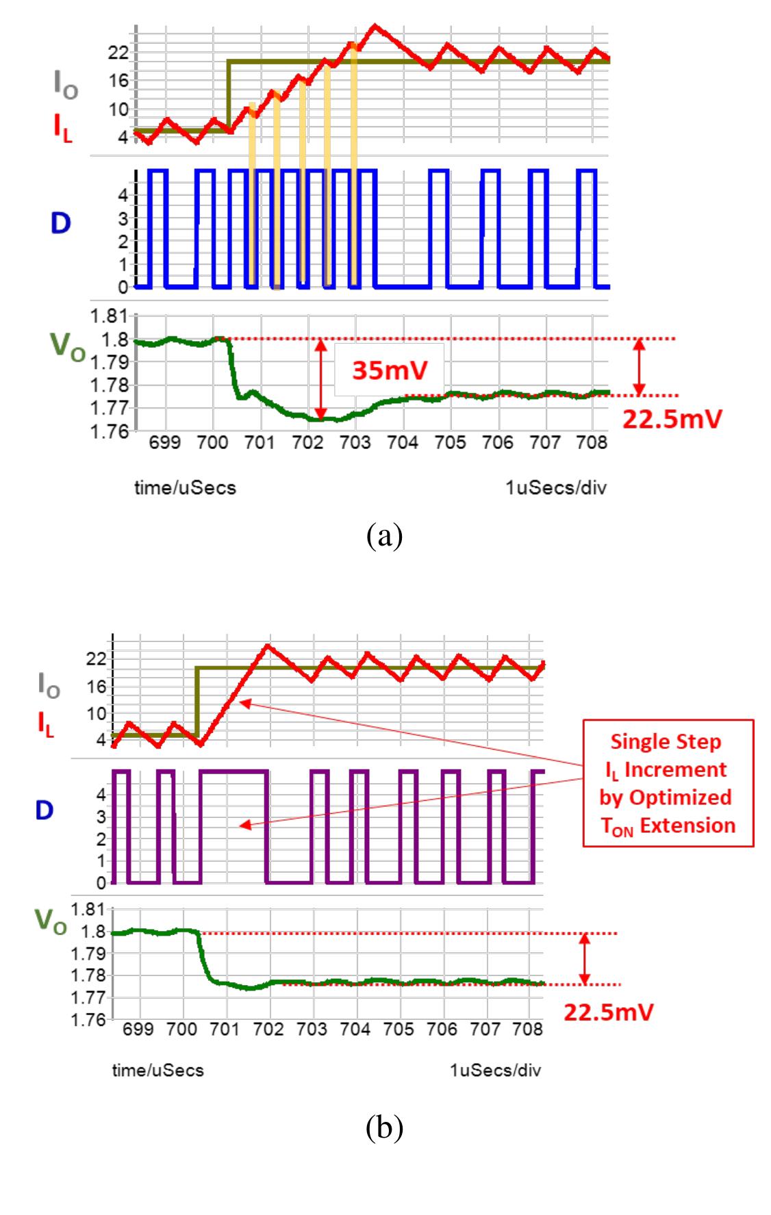 17 load step-up waveforms: (a) ripple based cmcot control,