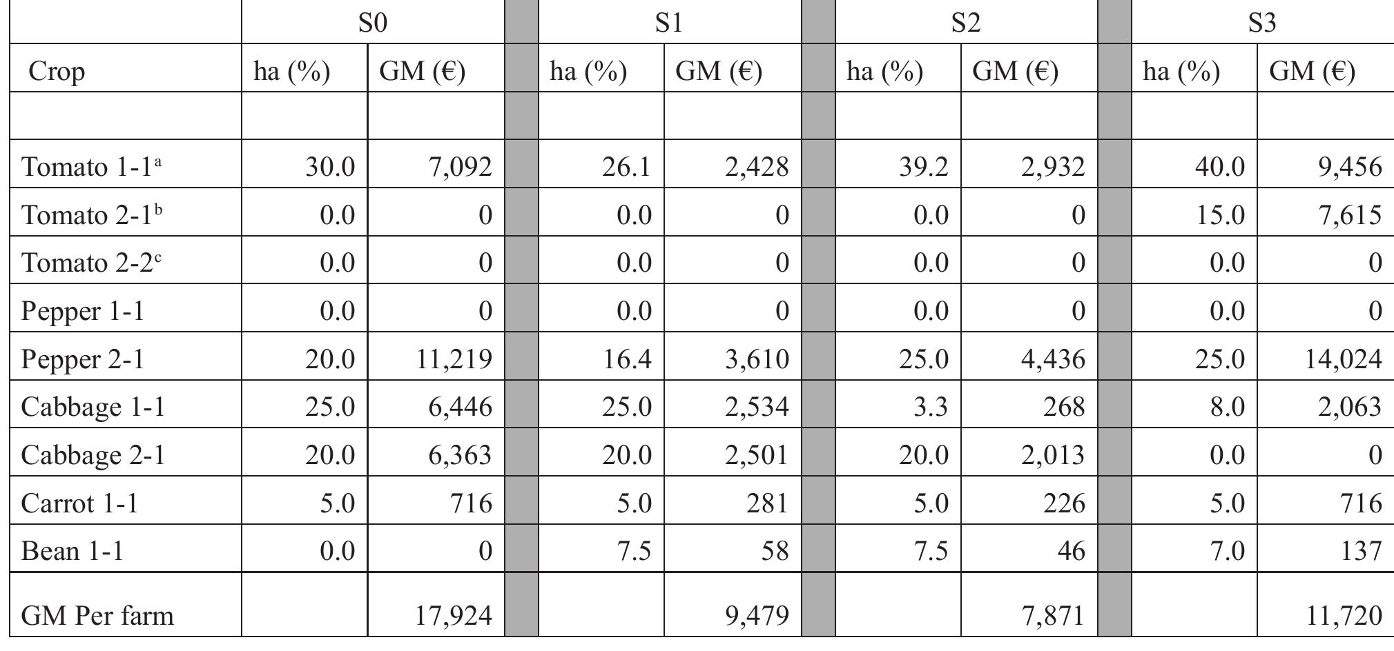 Production Structures Table (PDF) Optimization of production on vegetable farm in the Republic of ...