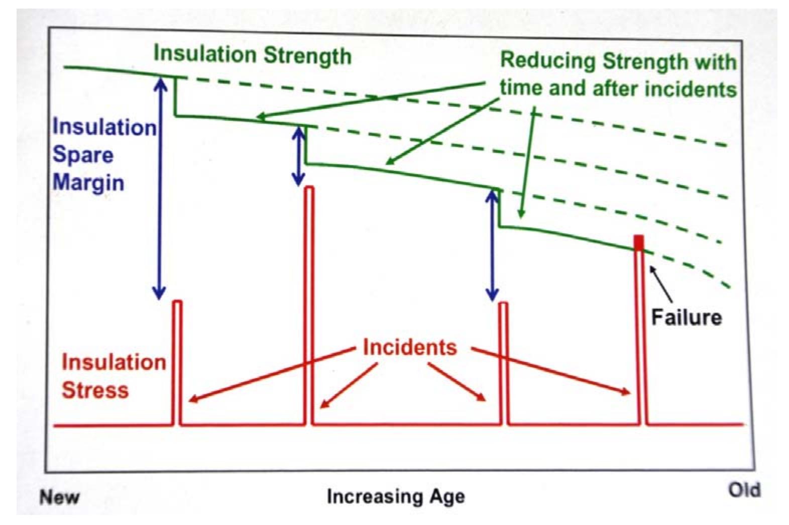 (PDF) Failure Analysis of Power Transformer Based on Fault Tree Analysis