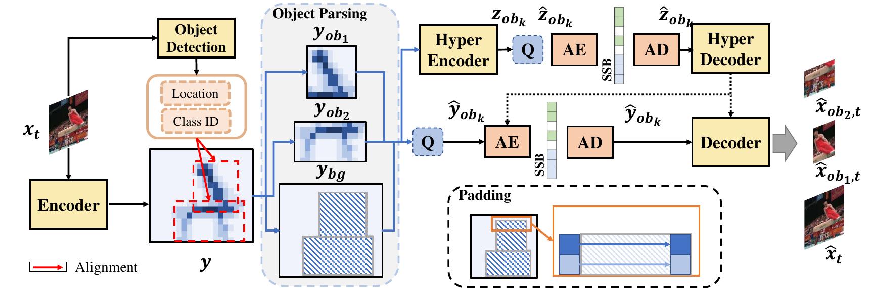 Figure 5 - from Semantically Video Coding: Instill