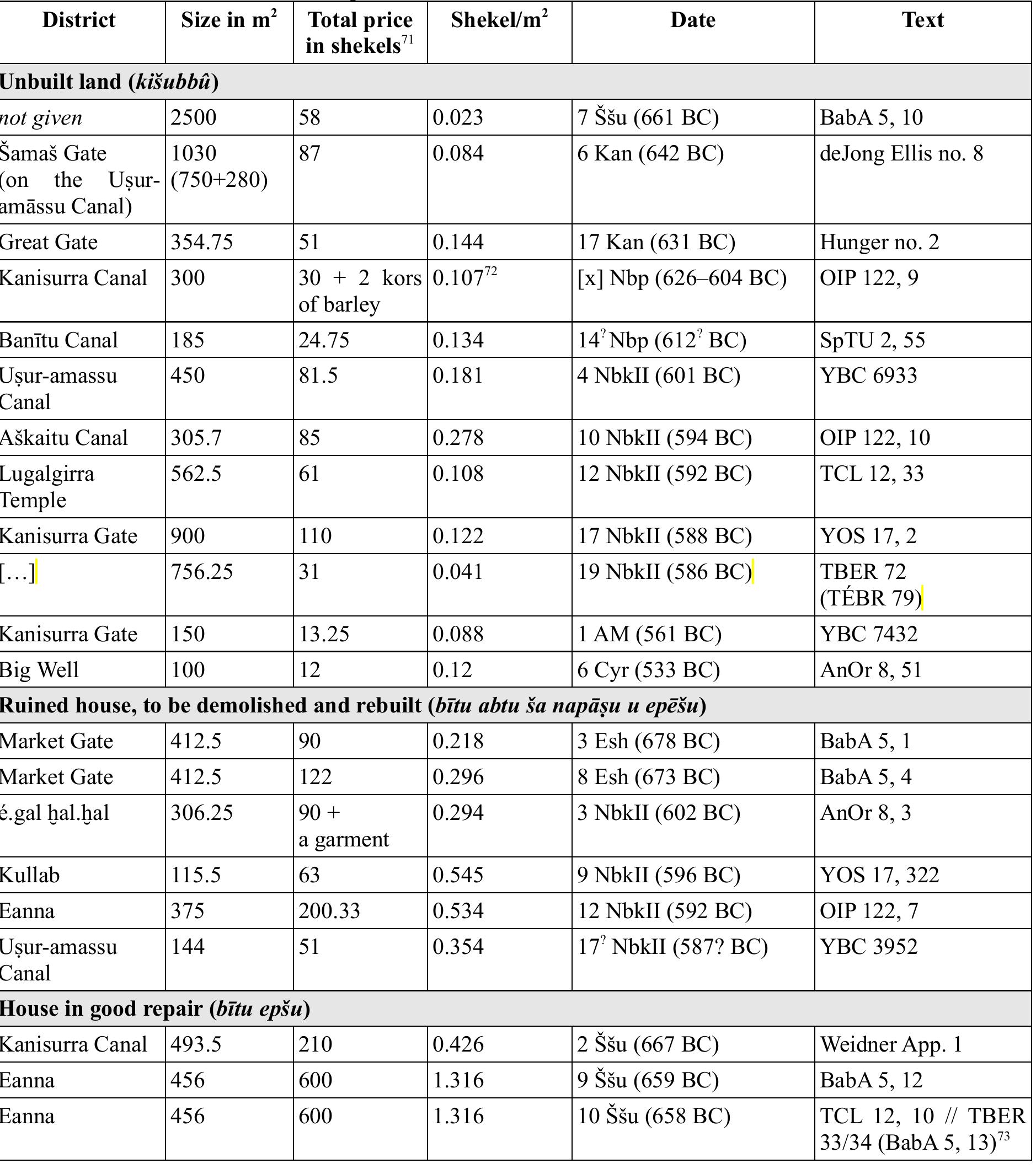 Table 1. Prices and areas of house plots in Uruk in the seventh and sixth centuries BC  