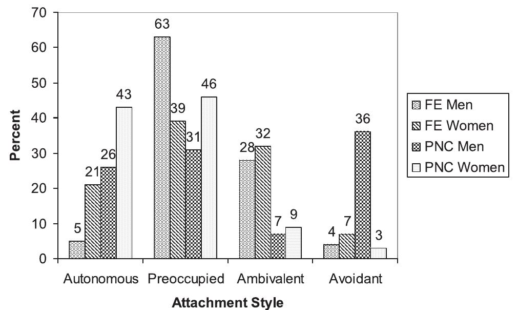 Figure 1 - from Personality Characteristics and Attachment