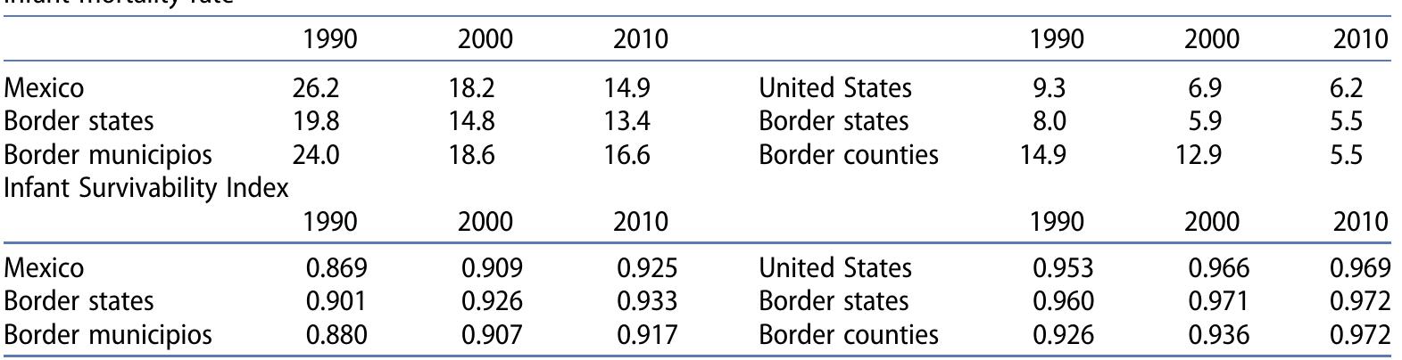 (PDF) The US-Mexico Border Human Development Index, 1990–2015 ...