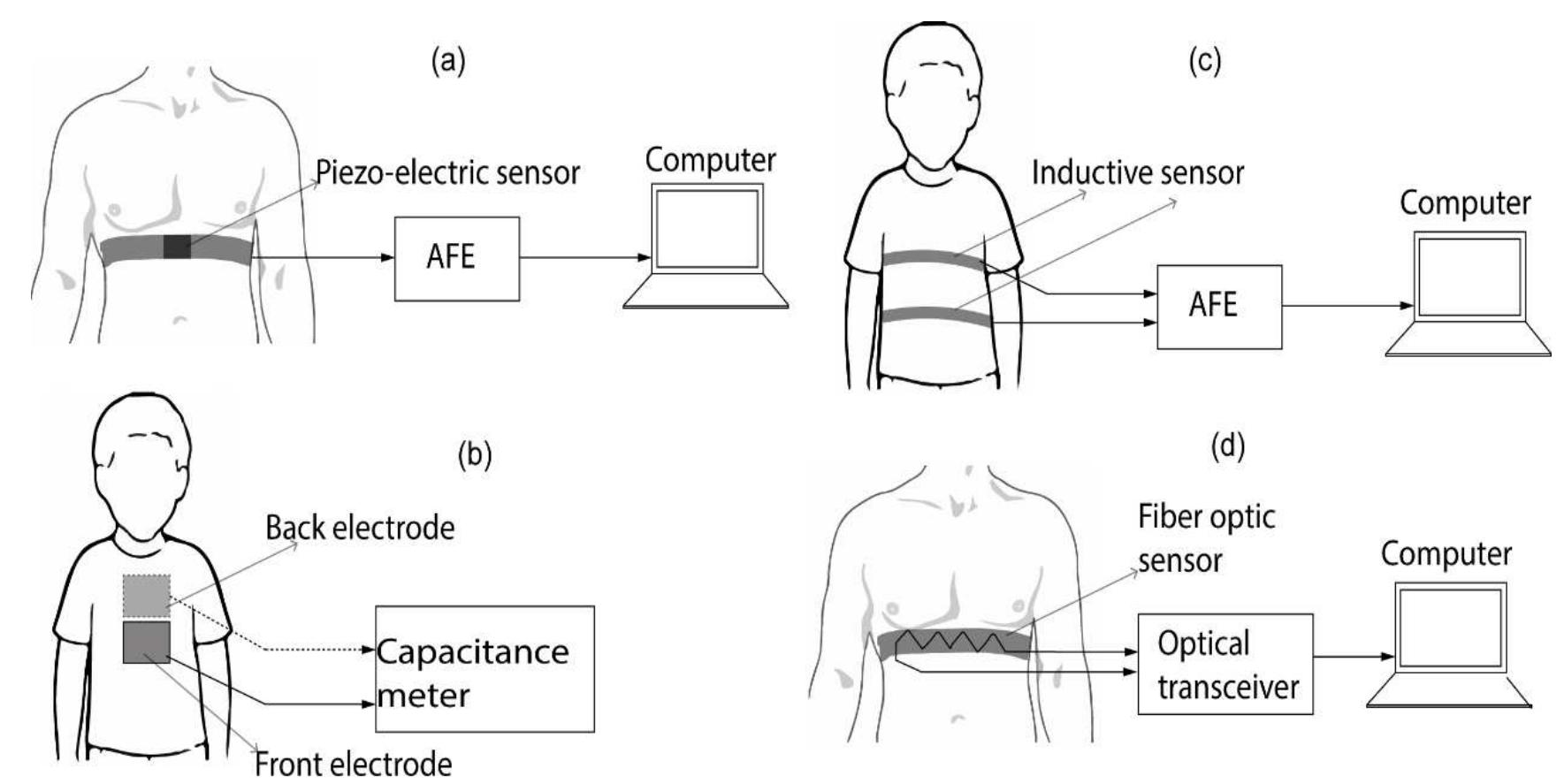 Figure 5 - Human Vital Signs Detection Methods and Potential