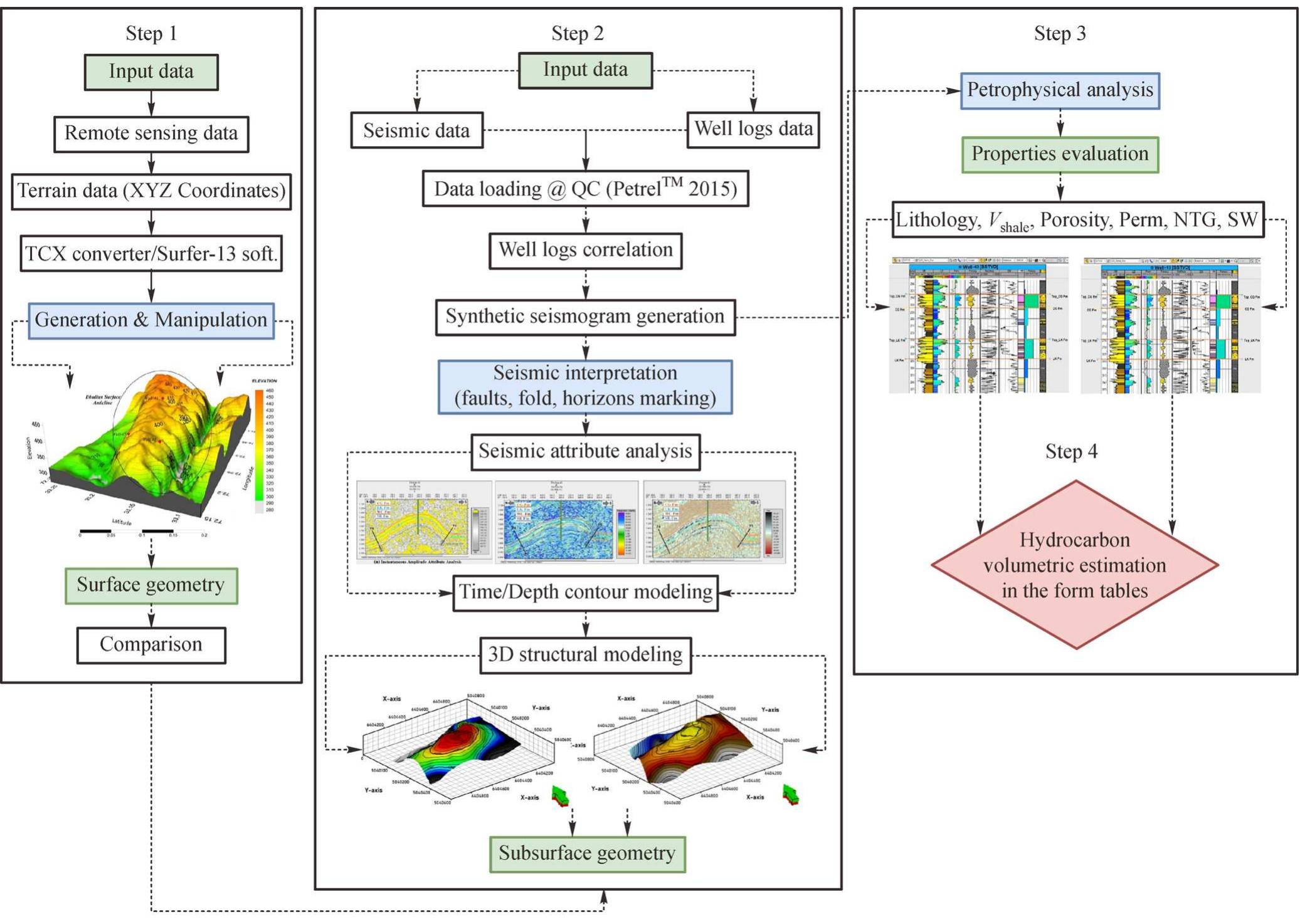Figure 1 - from 3D structural modeling integrated with