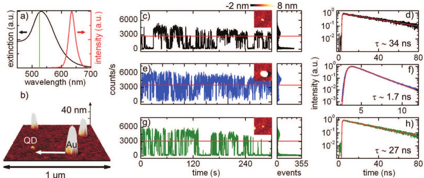 (PDF) Manipulating Coupling between a Single Semiconductor Quantum Dot ...