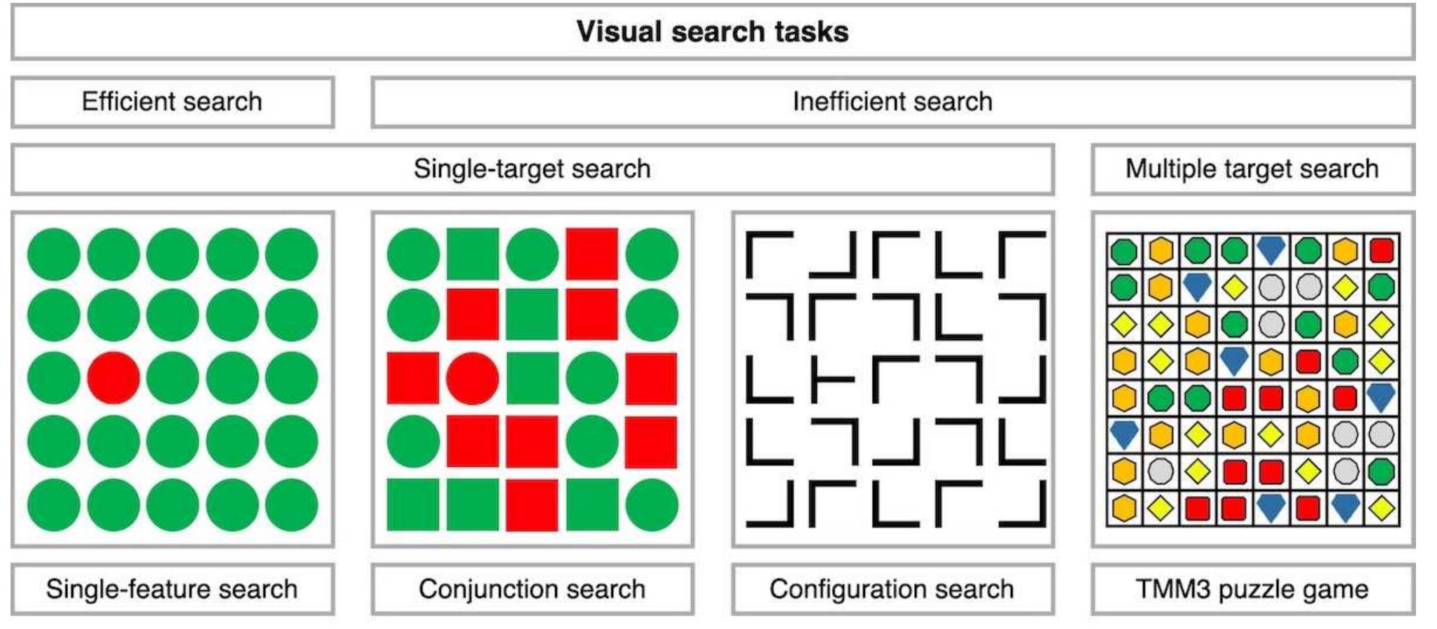 Feature Search Image Example Types of visual search tasks and tile-matching match-three