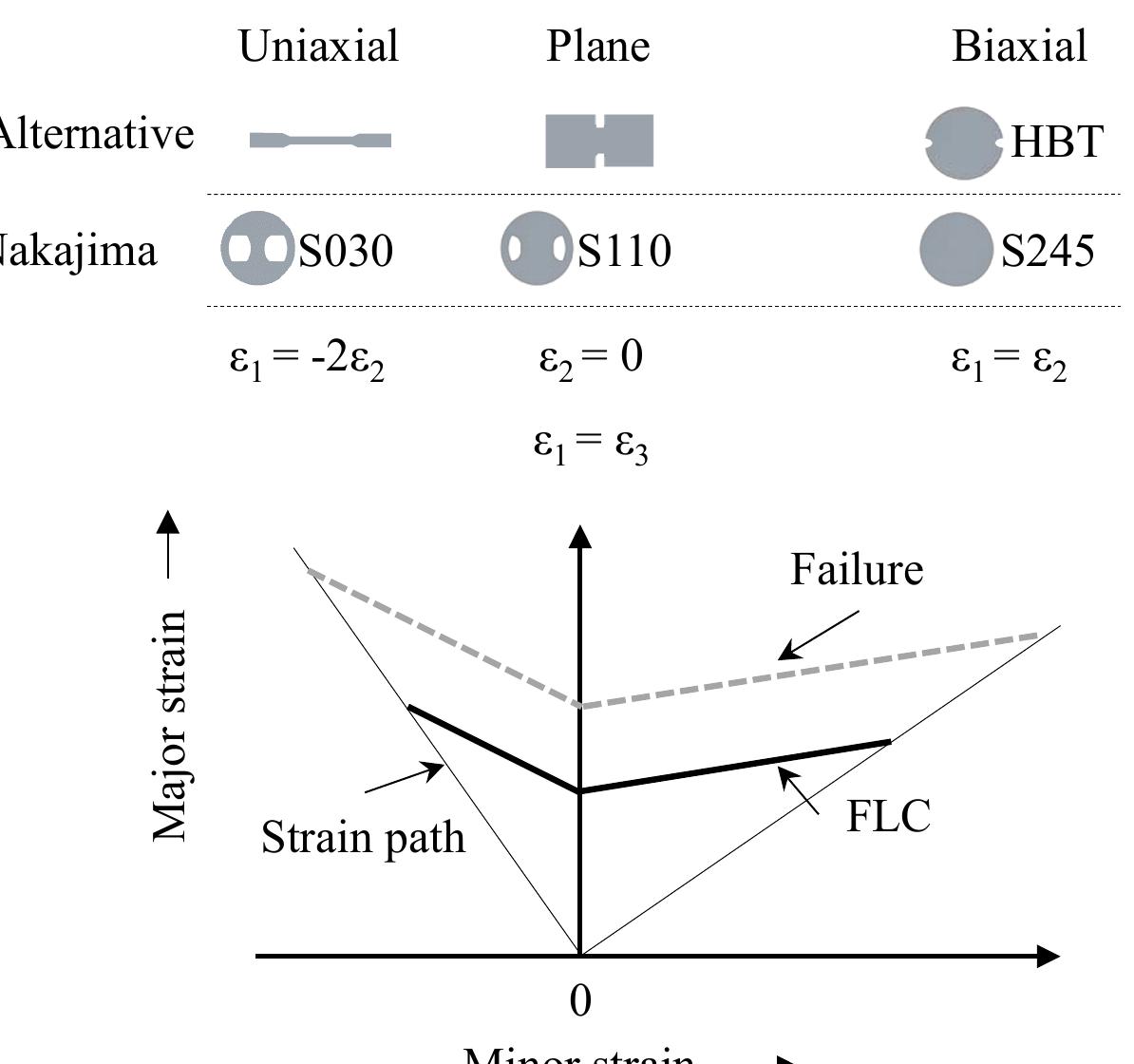 (PDF) Determination of Forming Limit Curves - Strain Path and Failure ...