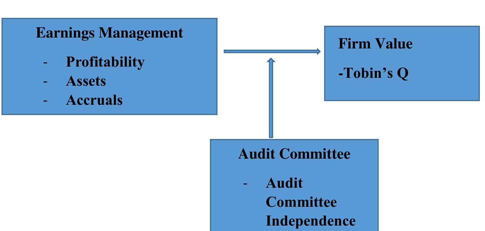(PDF) Earnings Management, Audit Committee and Firm Value of Quoted Oil ...