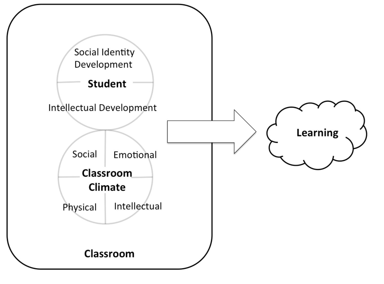 (PDF) Complicating How Classroom Climate Works : Advancing the Framework