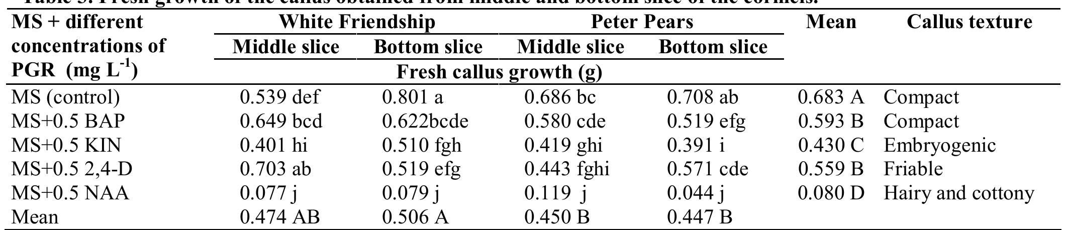 Cormel Example Table 2 - from Cormel formation in Gladiolus through tissue