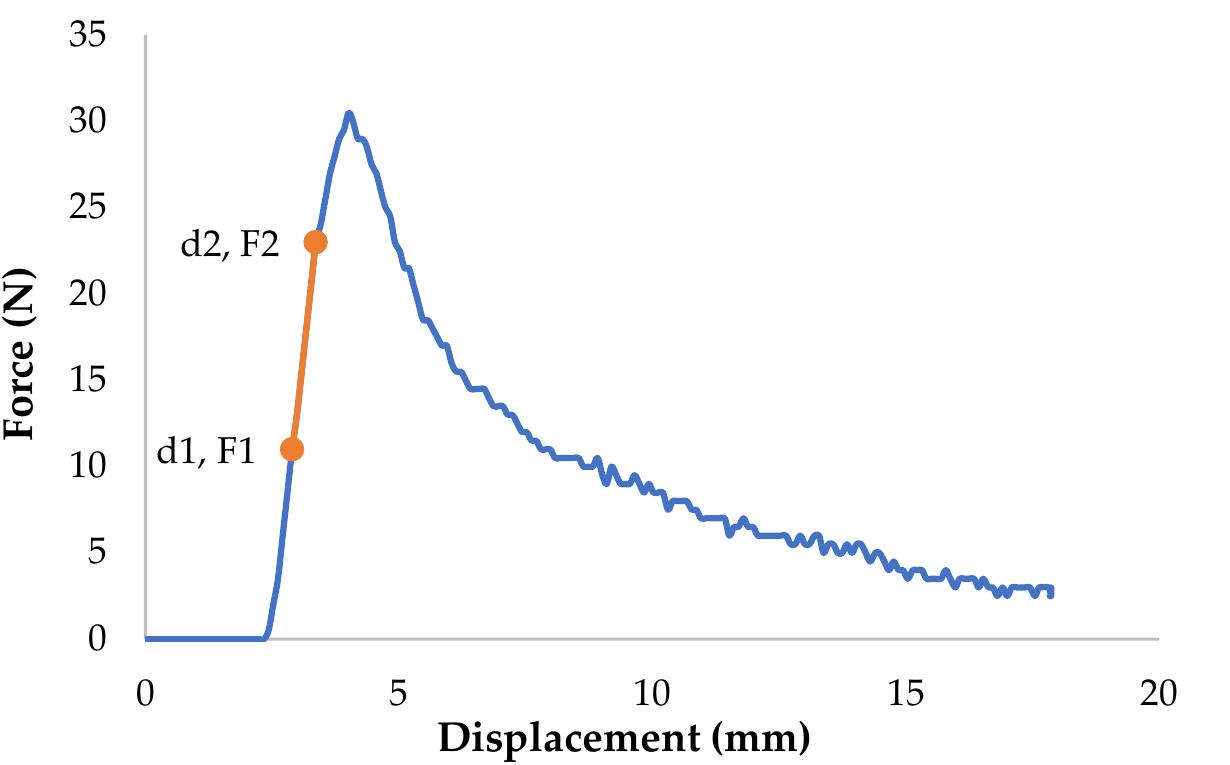 Example of a bending strength test graph for the calculation