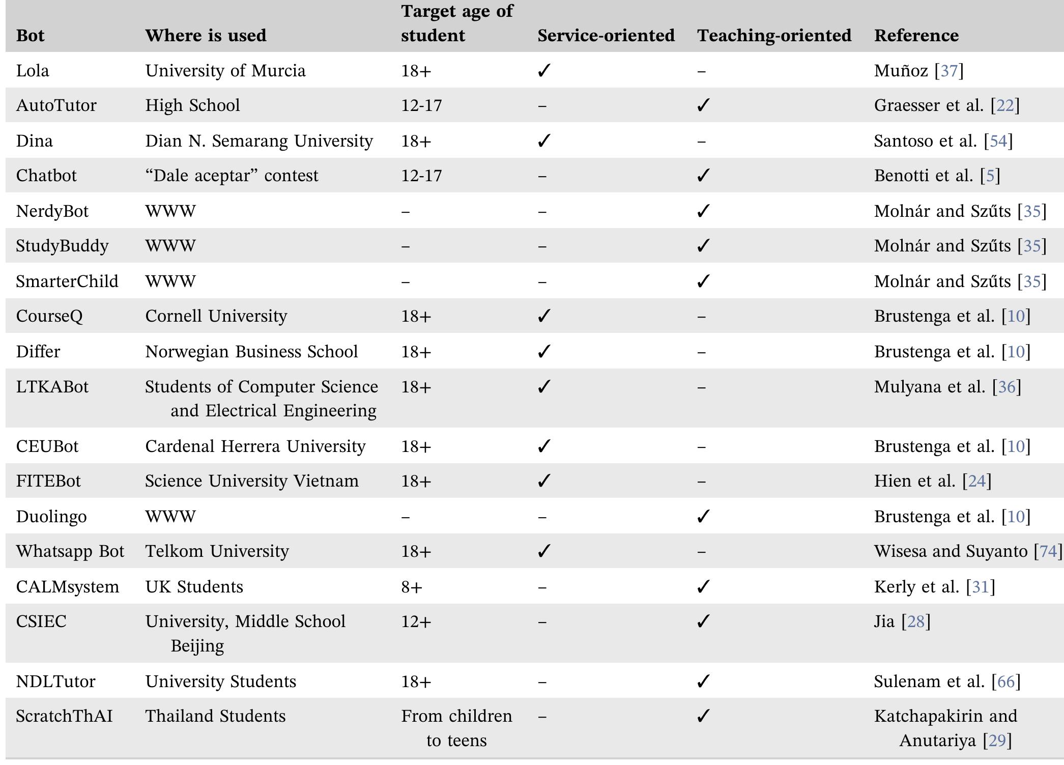 (PDF) Rediscovering the use of chatbots in education: A systematic ...