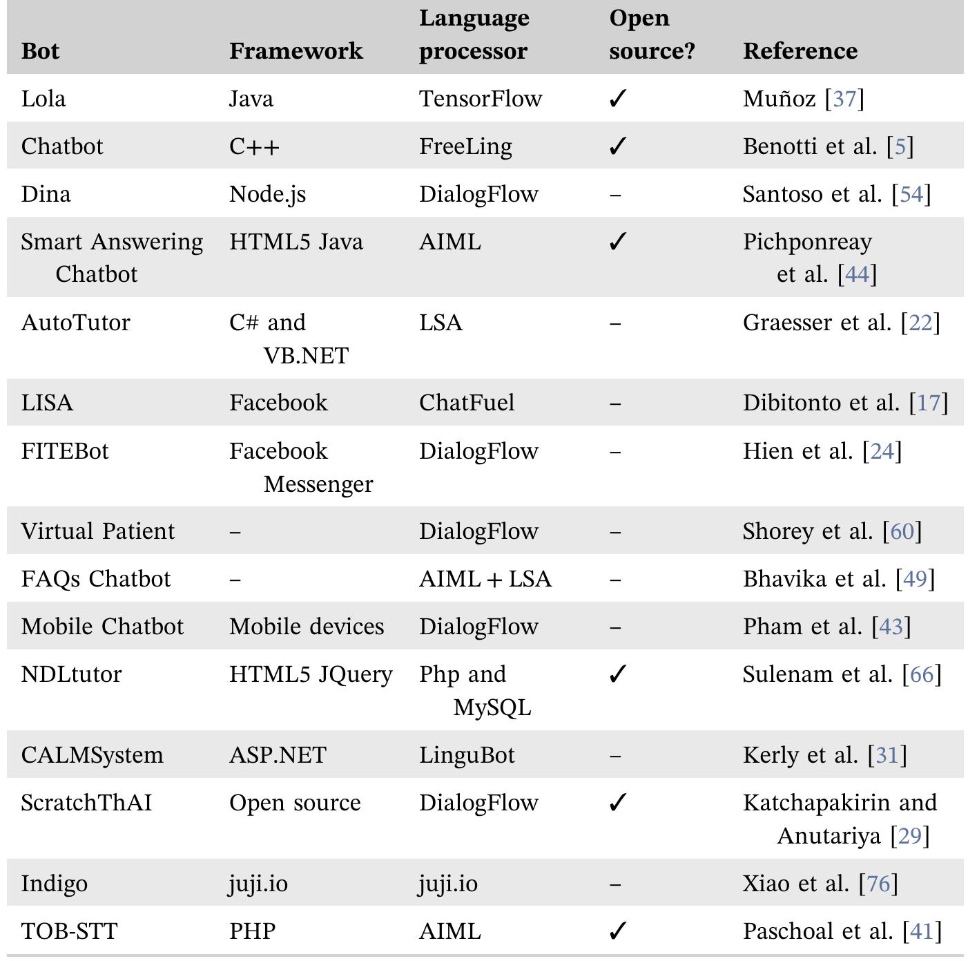 Chatbot Database Example (PDF) Rediscovering the use of chatbots in education: A systematic ...