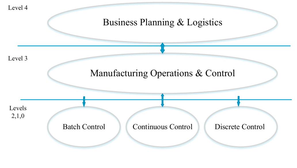 Figure 2 - An Overview of Next-generation Manufacturing