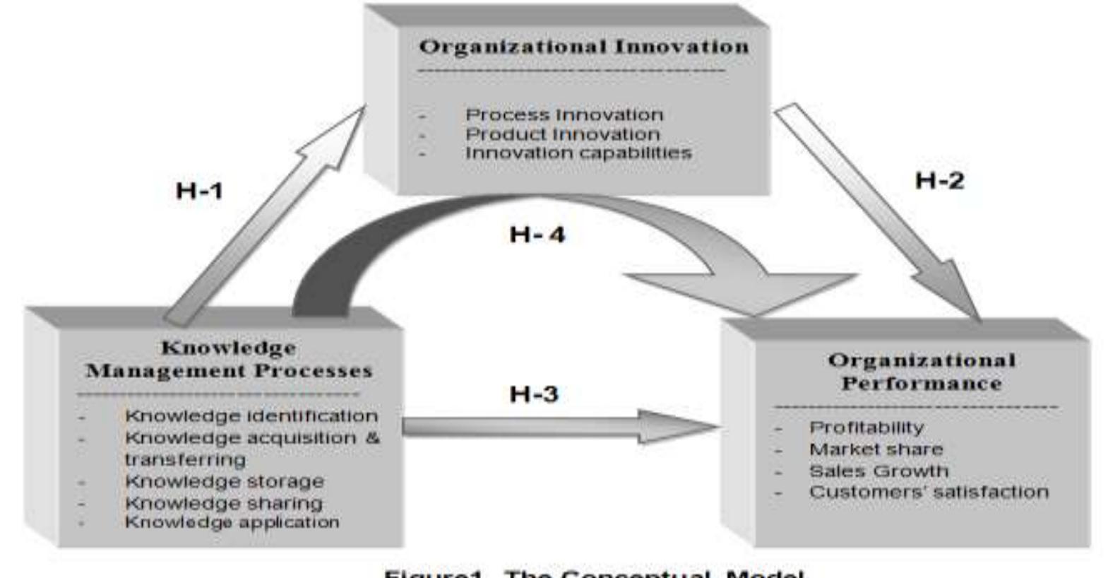 (PDF) Investigating the Relationship Between Knowledge Management ...