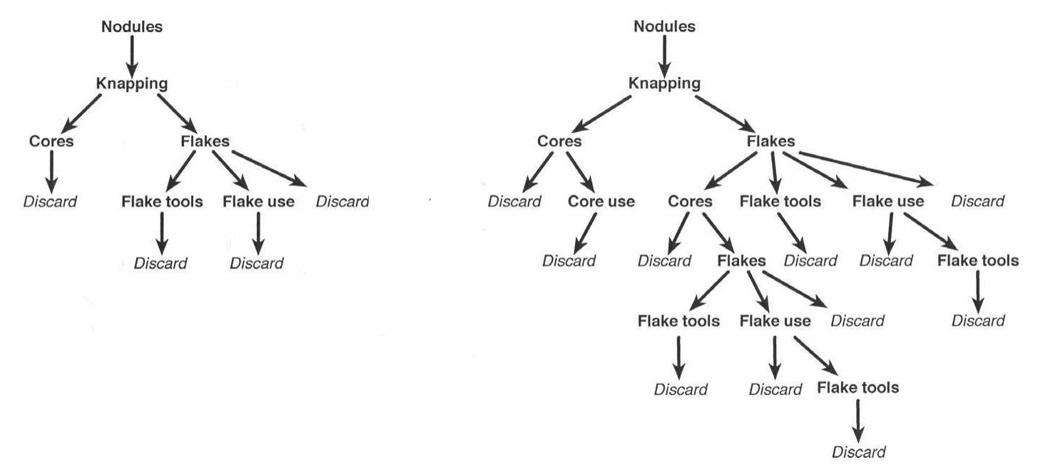 -7 simple and complex systems of core, flake, and flake tool