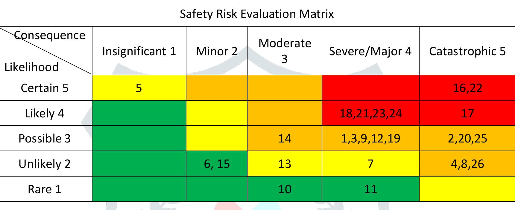 Determine Risk Level -2 the risk matrix determine the level of risk and the