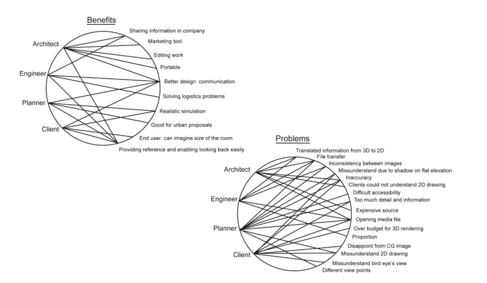Visual experience diagram showing benefits and problem of