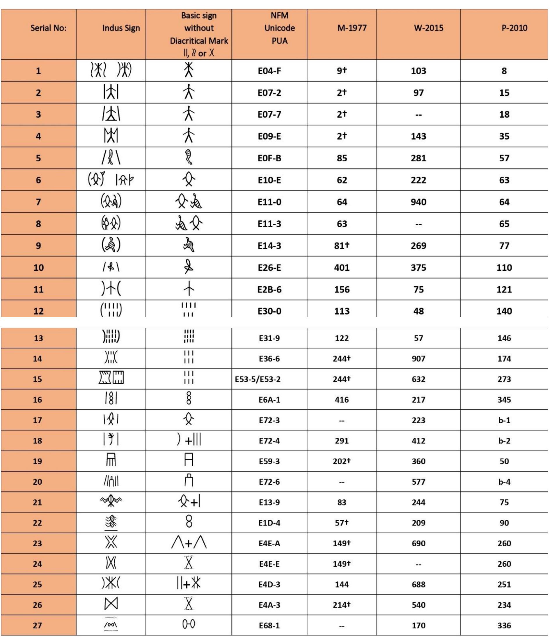 These allographic variations of the sign p-129 have all been