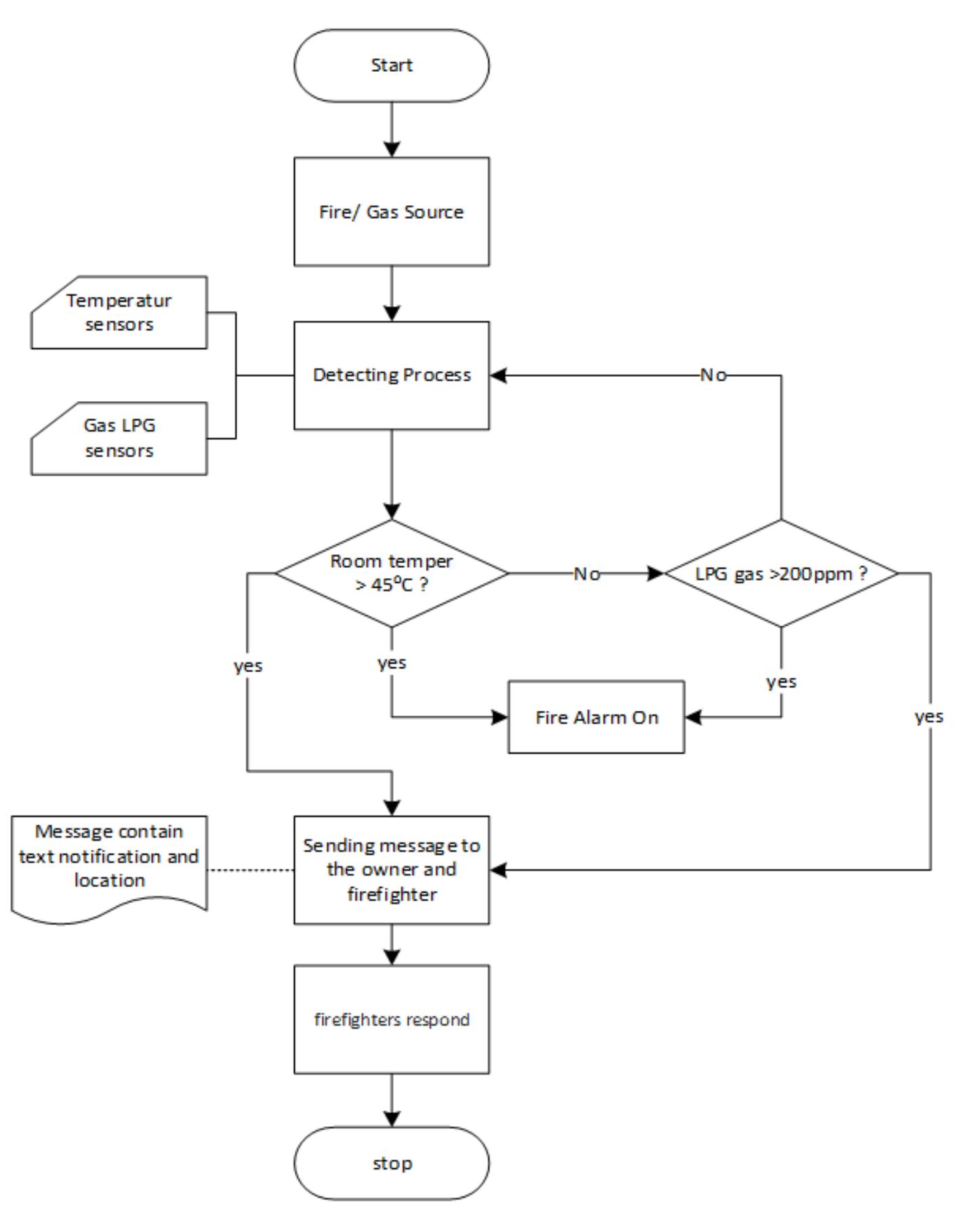 Figure 1 - from IOT fire detection system using sensor with