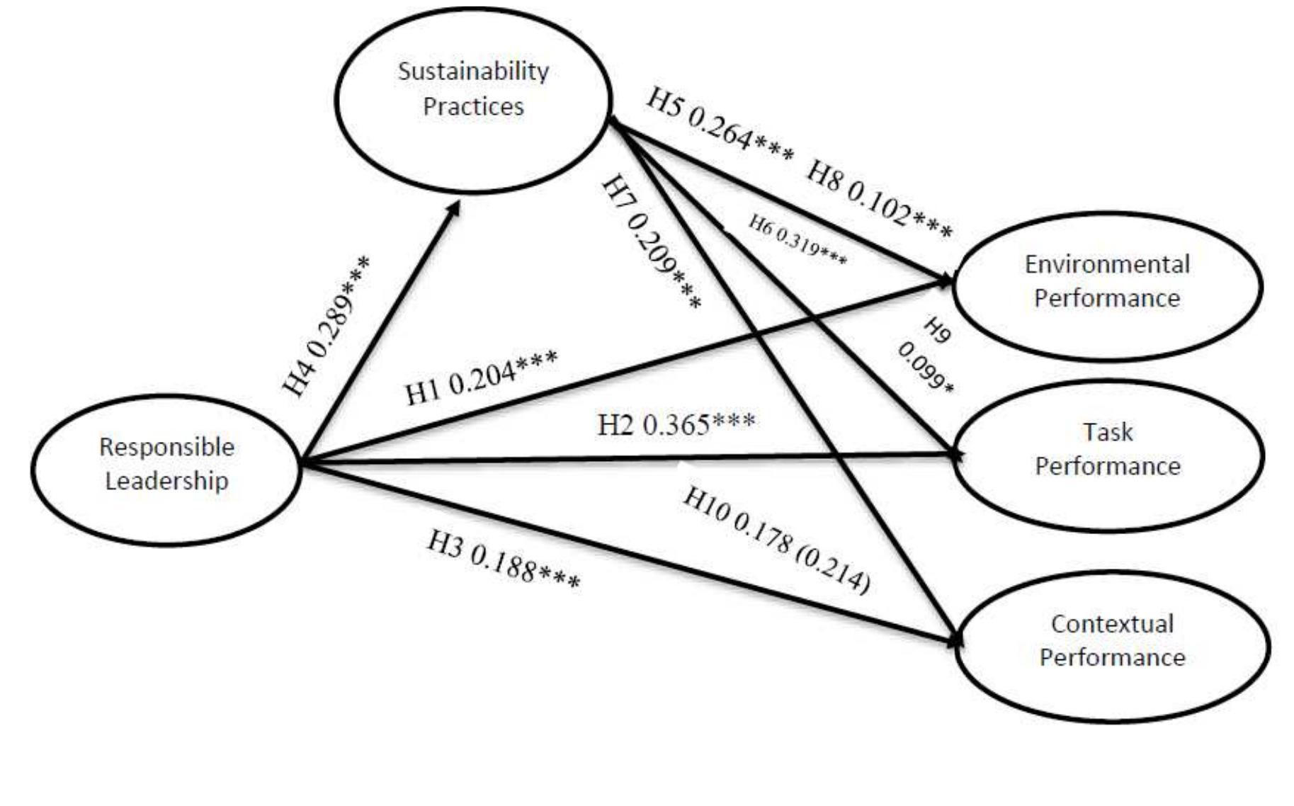 Task Performance Vs Contextual Performance (PDF) Intervening Role of Sustainability Practices in the Nexuses of ...