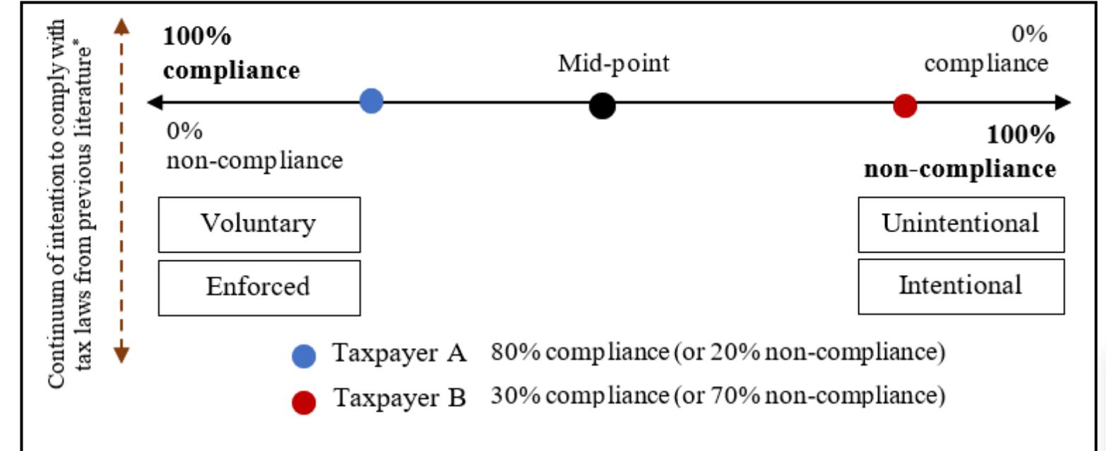 Figure 1 - from Reconceptualizing Tax Compliance Behavior: A