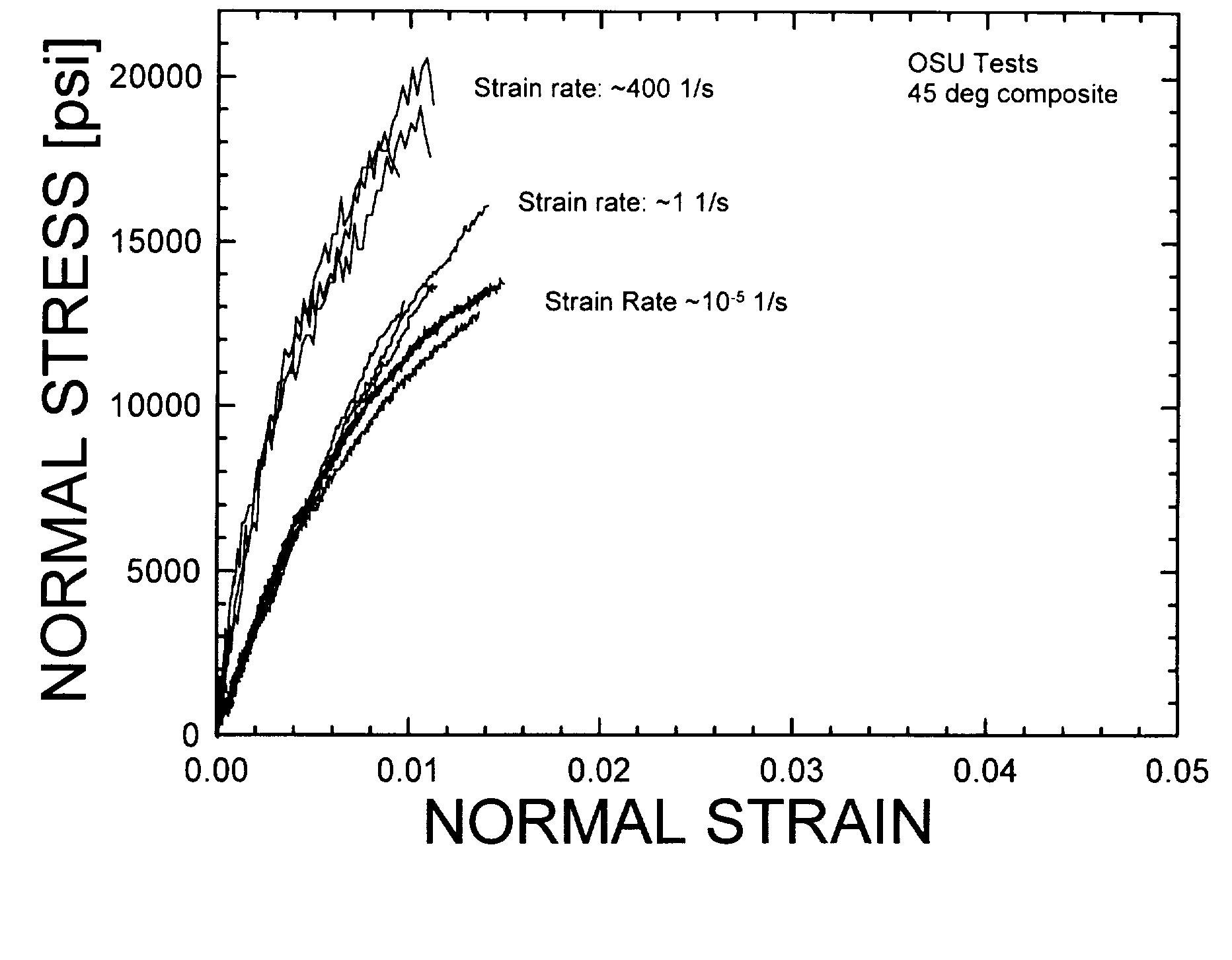 Stress strain curves for the 45° composite at different
