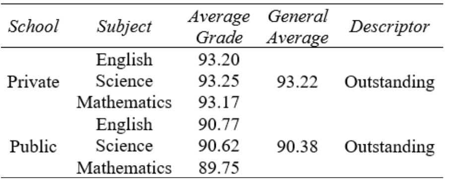 Table 3 - from Correlation Between Students' Entrance Exam