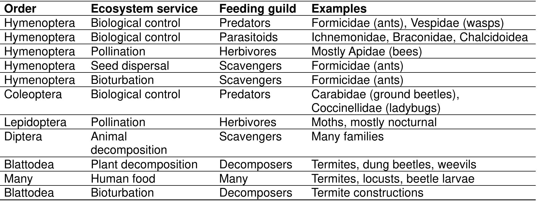 (PDF) The Role of Insects in Ecosystems, an in-depth Review of ...