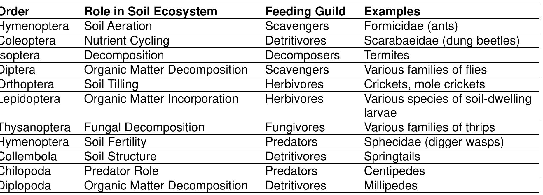 (PDF) The Role of Insects in Ecosystems, an in-depth Review of ...