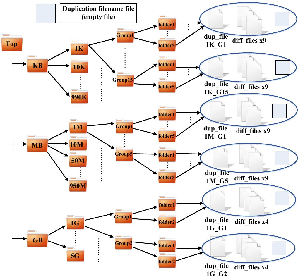 (PDF) Design and Implementation of Various File Deduplication Schemes ...