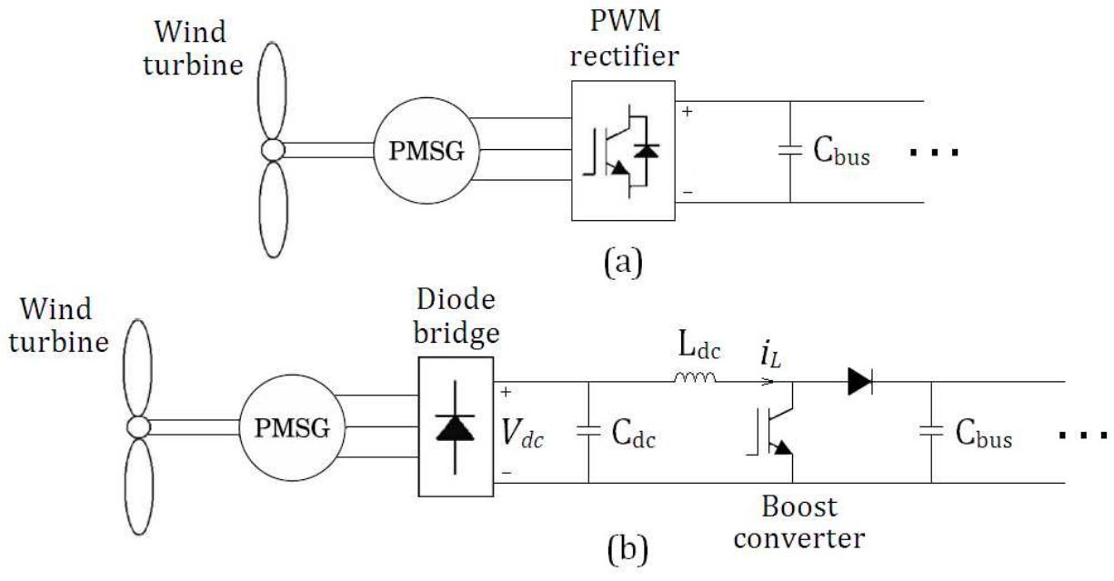 (PDF) Modeling of small wind turbines based on PMSG with diode bridge ...