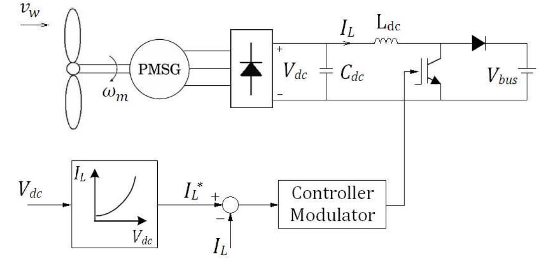 Block diagram of the mppt control.